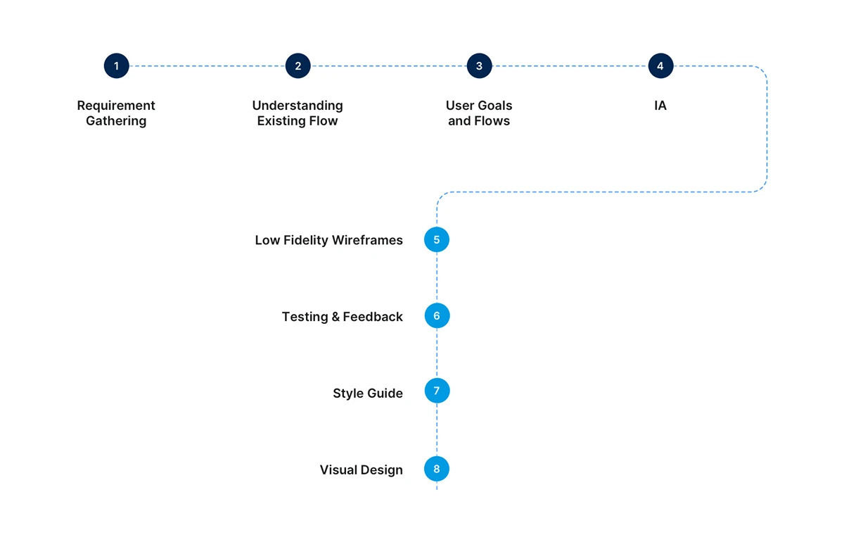 Design process