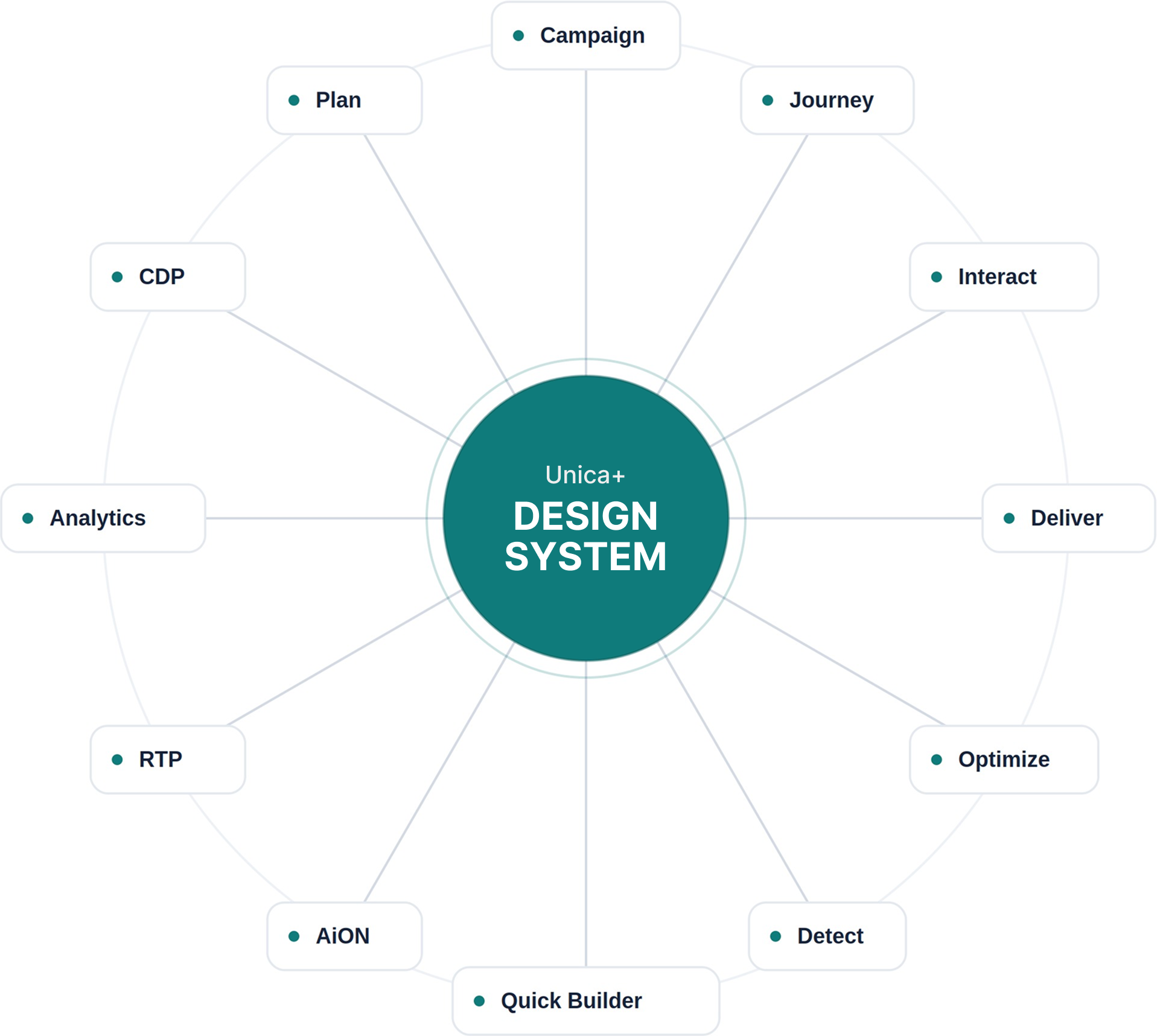 The Unica+ suite of products