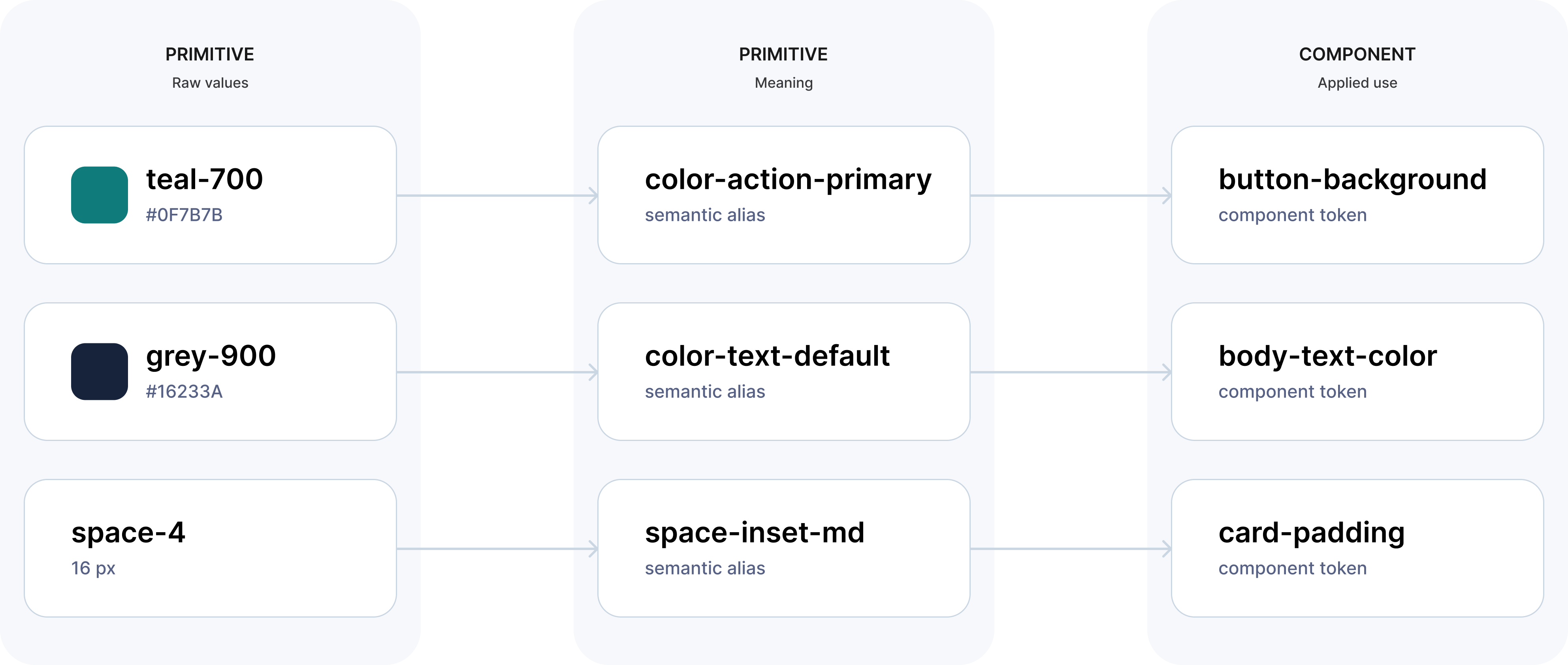 Three-tier token architecture